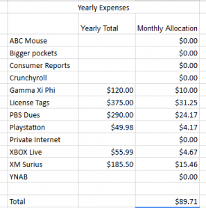 yearly expenses