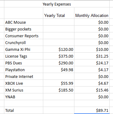 money management yearly expenses
