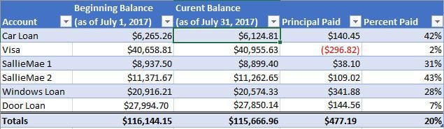 debt paydown table july 2017